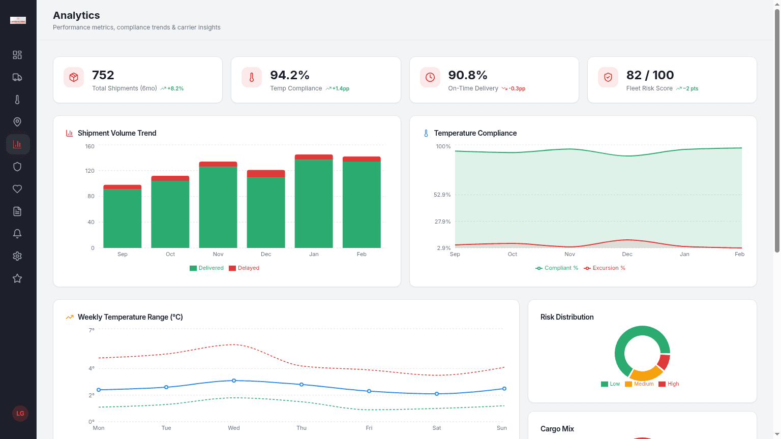 Analytics dashboard with volume trend, compliance, and risk distribution